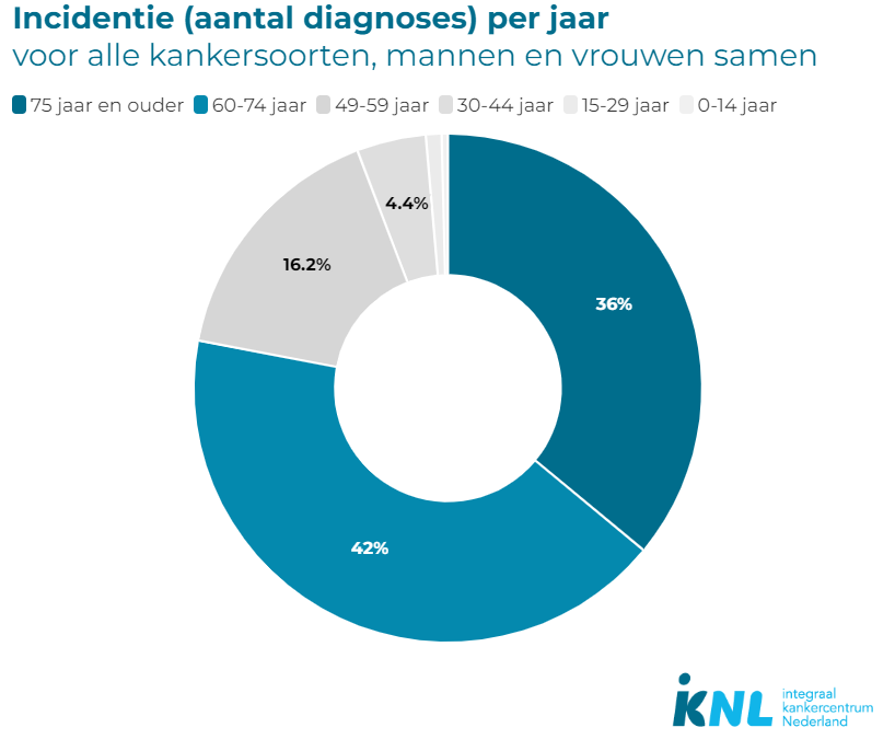 Kans op kanker toegenomen naar 1 op de 2 Nederlanders